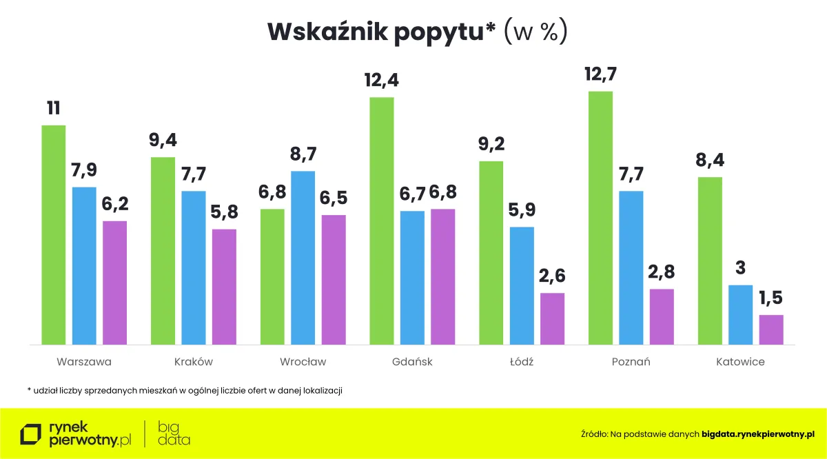 Wskaźnik popytu (w %)