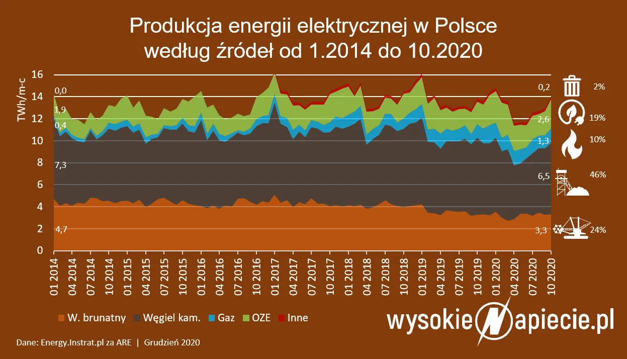 Rosną góry niepotrzebnego węgla. Elektrownie nie chcą go już odbierać