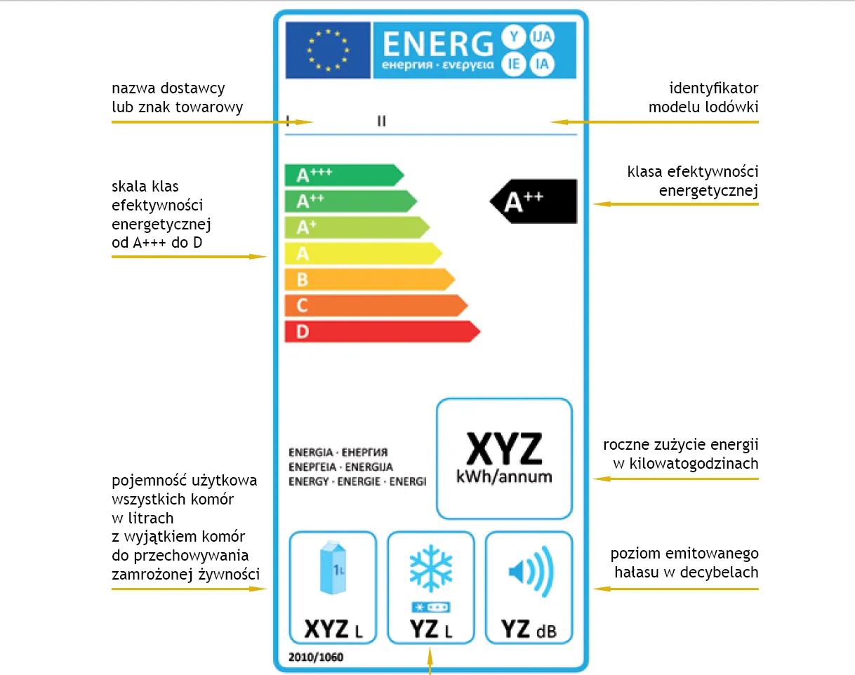 Klasa A+++ stanie się klasą C. Od dziś obowiązują nowe etykiety energetyczne