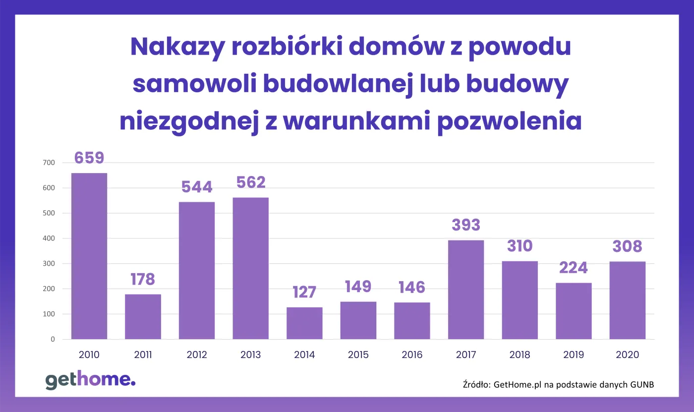 Nakazy rozbiórki