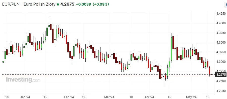 Para euro-złoty