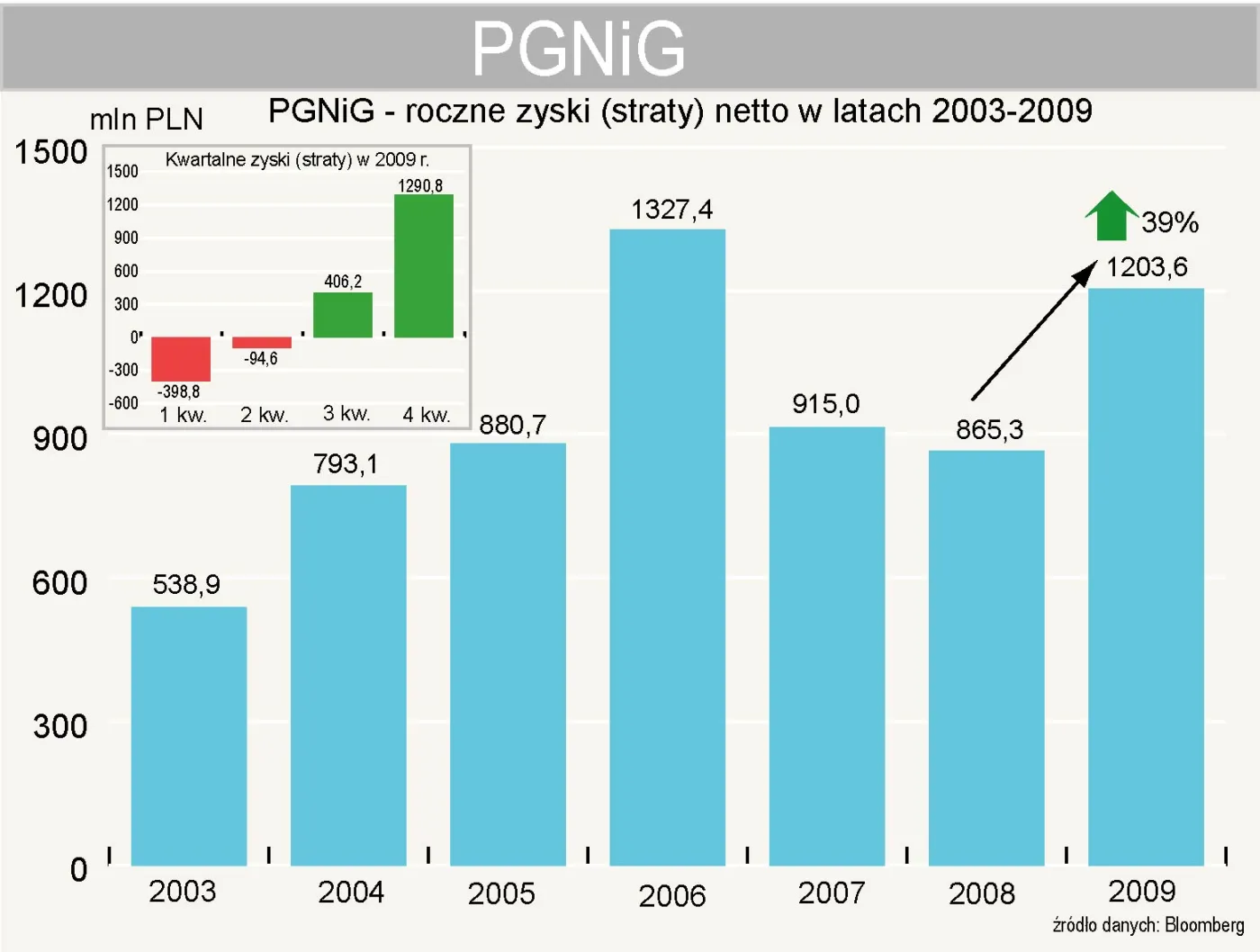 pgnig_zyski_netto_184590.jpg