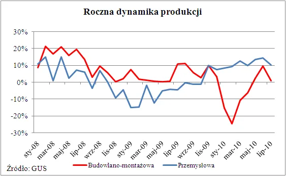 dynamika_produkcji_243991.png