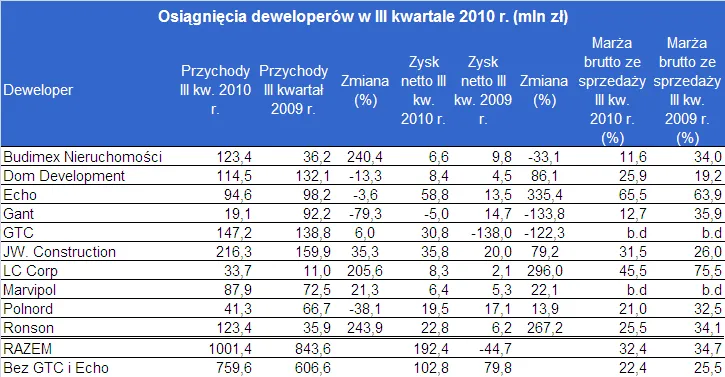 wyniki_deweloperow_286637.png