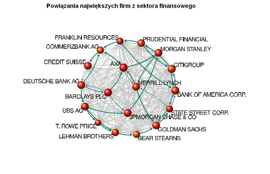 Powiązania największych firm z sektora finansowego, źródło: Raport "The network of global corporate control"