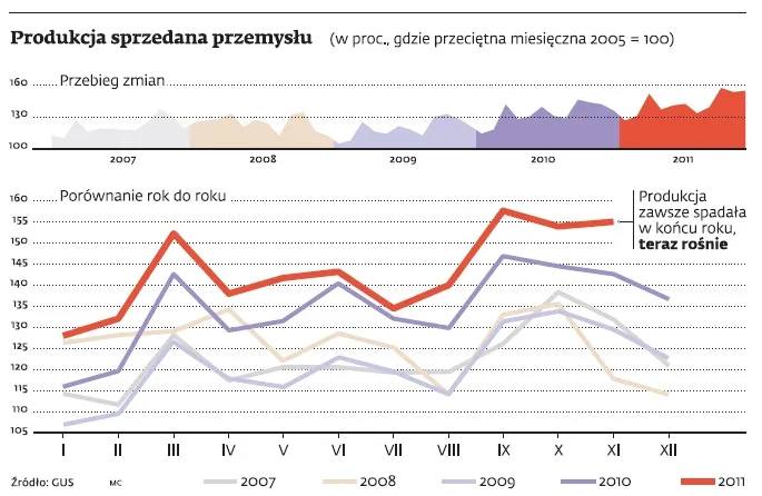 Spowolnienie? Jakie spowolnienie, polski przemysł rośnie