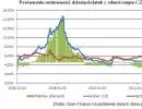Obligacje kontra akcje: sprawdź, w co inwestować