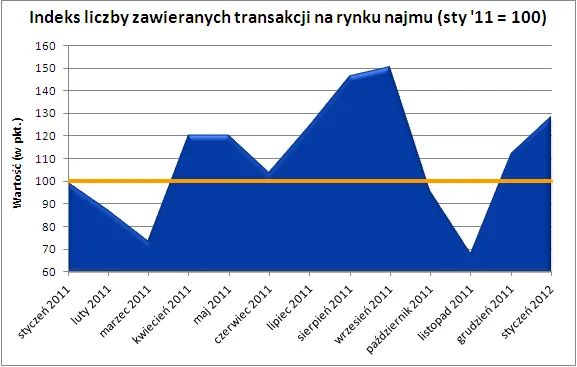 Nieruchomości: rynek najmu rośnie po Nowym Roku