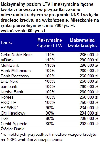 Hipoteki: Dwa kredyty na jedno mieszkanie – rata może być mniejsza