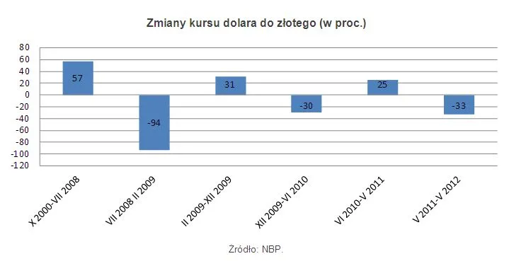 851398-zmiany-kursu-dolara.jpg
