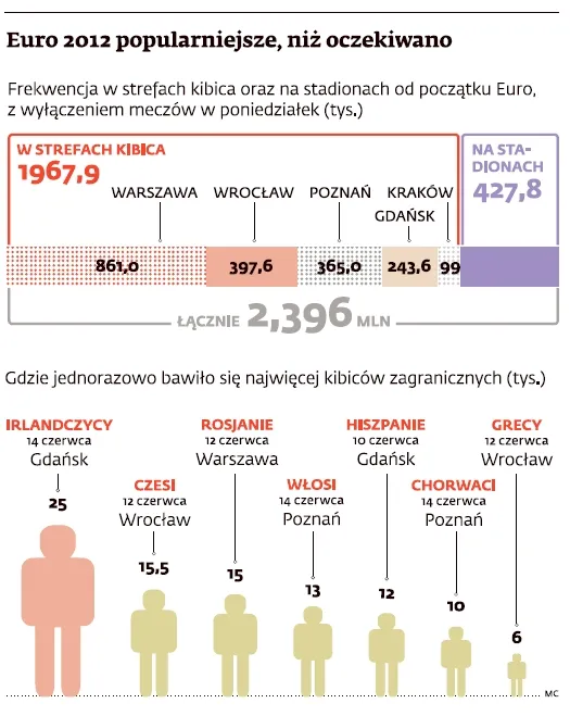Euro 2012: Choć odpadliśmy z turnieju, to wciąż gramy o wielkie pieniądze