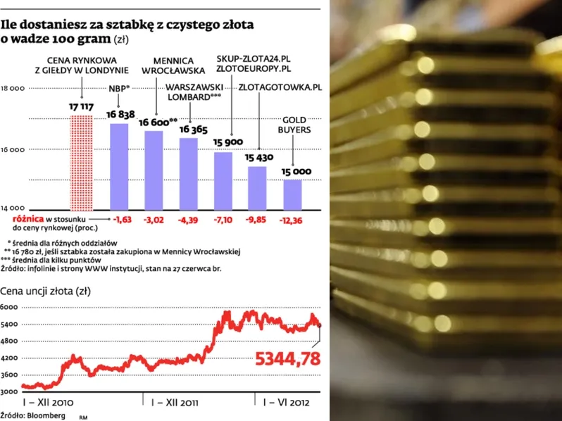 Jak realizować zyski ze złota? Najkorzystniej sprzedać w NBP