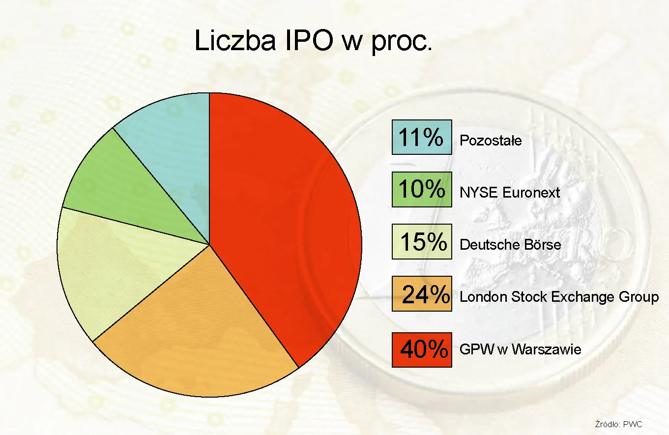 GPW europejskim liderem. W Warszawie odbyło się najwięcej IPO w Europie