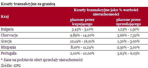Kupując nieruchomość nad ciepłym morzem, uważaj na dodatkowe koszty