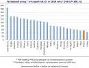 Ranking wydajności pracy w UE: Polska w ogonie Europy