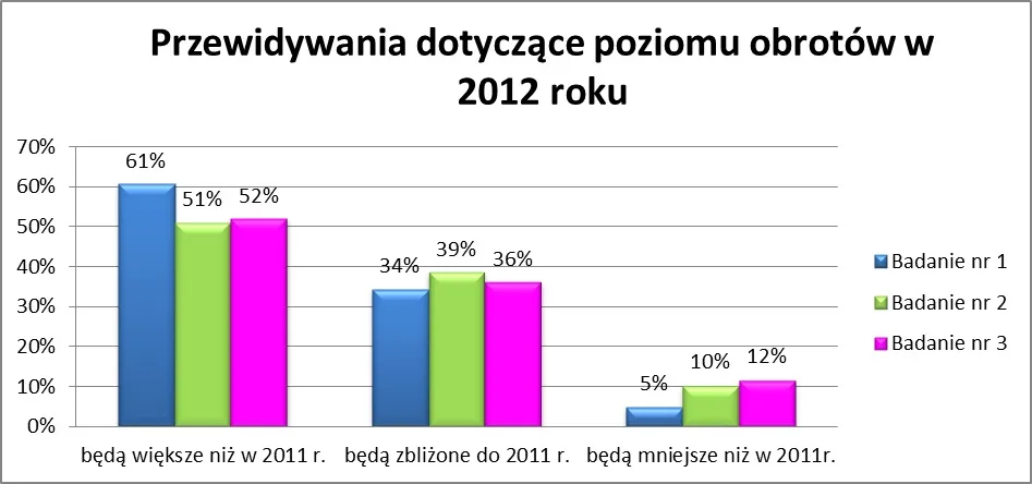 Biznes idzie dobrze, ale inwestycje mogą poczekać