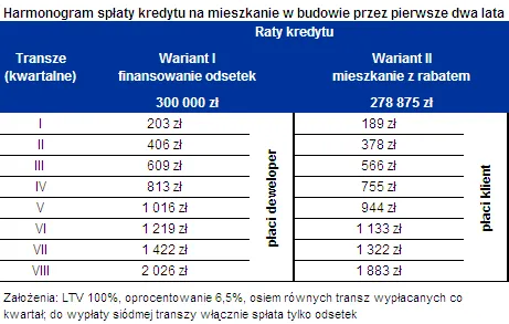 Likwidacja Rodziny na Swoim: do odsetek dopłaci ci deweloper