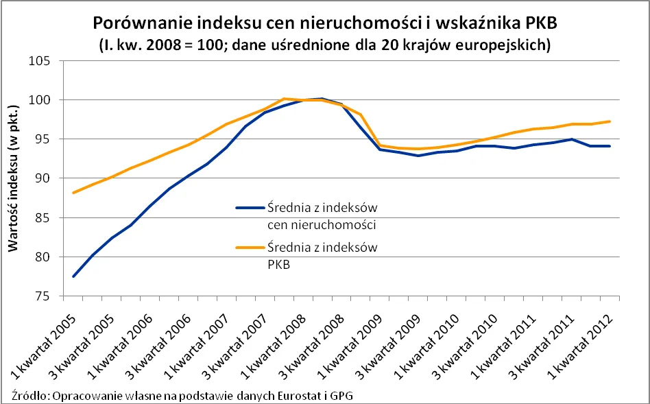 W Rosji najdroższe mieszkania w relacji do PKB