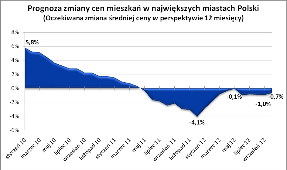 Program "Mieszkanie dla młodych" nie zmienił sytuacji na rynku