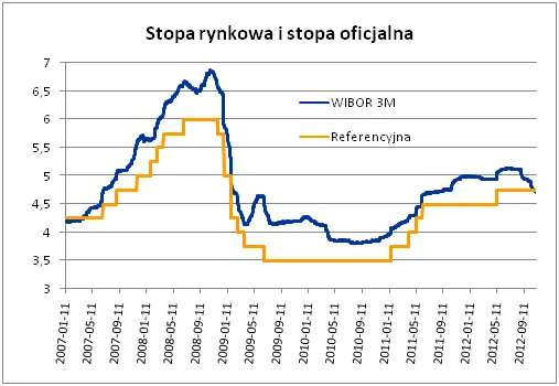 RPP tnie stopy, kredytobiorcy zapłacą mniejsze raty