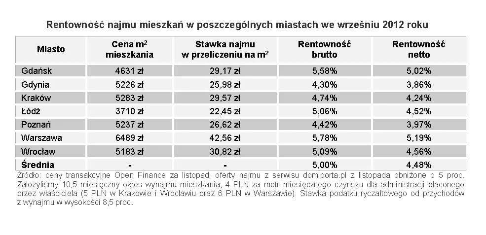 Na rynku wynajmu ceny lecą w dół, a ofert przybywa