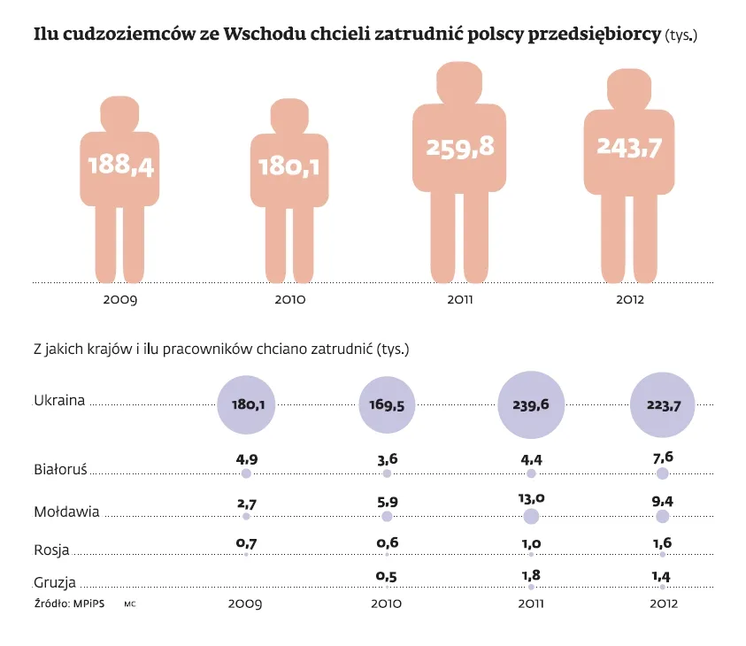 Ilu cudzoziemców ze Wschodu chcieli zatrudnić polscy przedsiębiorcy