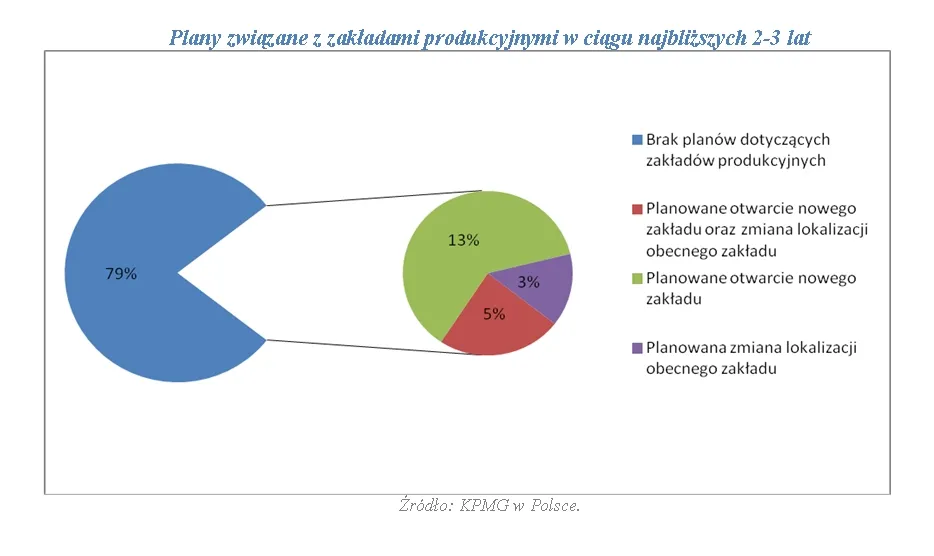 KPMG: producenci nie obawiają się kryzysu. Większość z nich planuje ekspansję