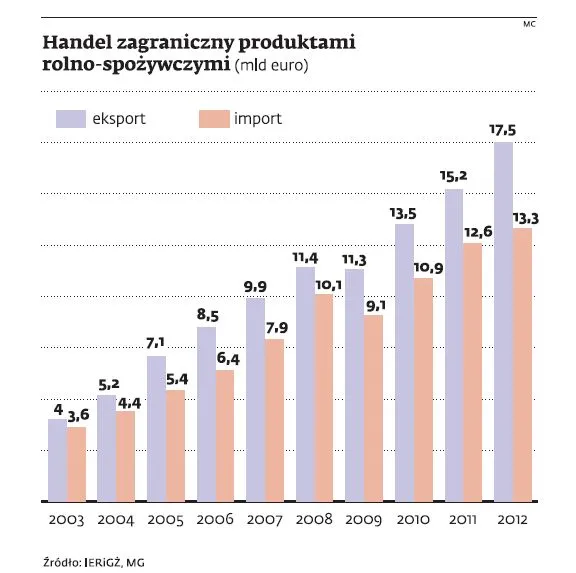 Handel zagraniczny produktami rolno-spożywczymi (mld euro) 
