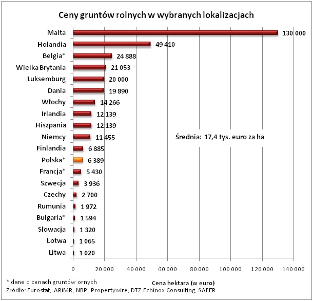 Grunty rolne: polska ziemia szybko drożeje, ale wciąż jest 3 razy tańsza niż w UE