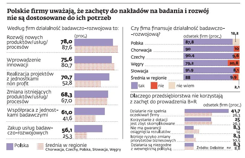 Badania i rozwój: Polskim firmom opłaca się ukrywać badania