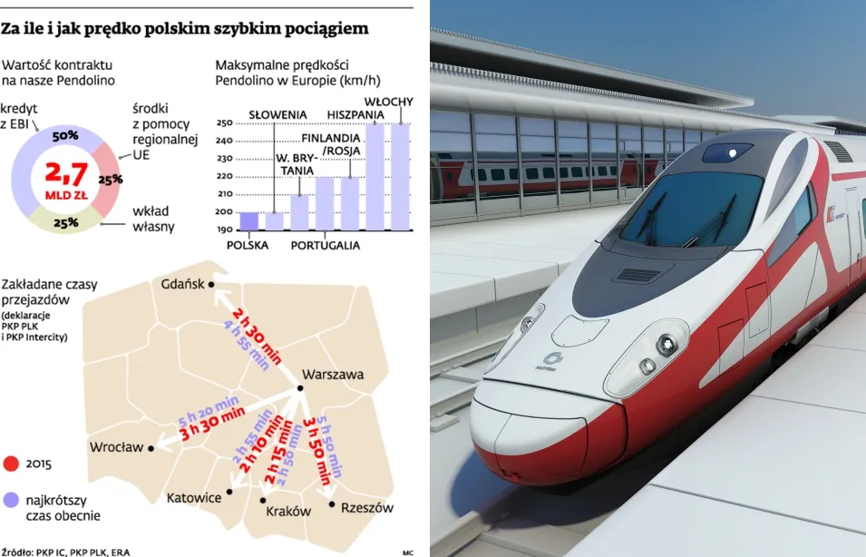 Alstom kończy prace nad pierwszymi składami pendolino dla Polski