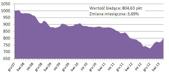 Ceny mieszkań w Polsce: Rekordowy wzrost indeksu cen transakcyjnych