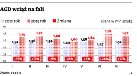 Produkcja AGD w Polsce w 2013 r. przekroczy 20 mln sztuk