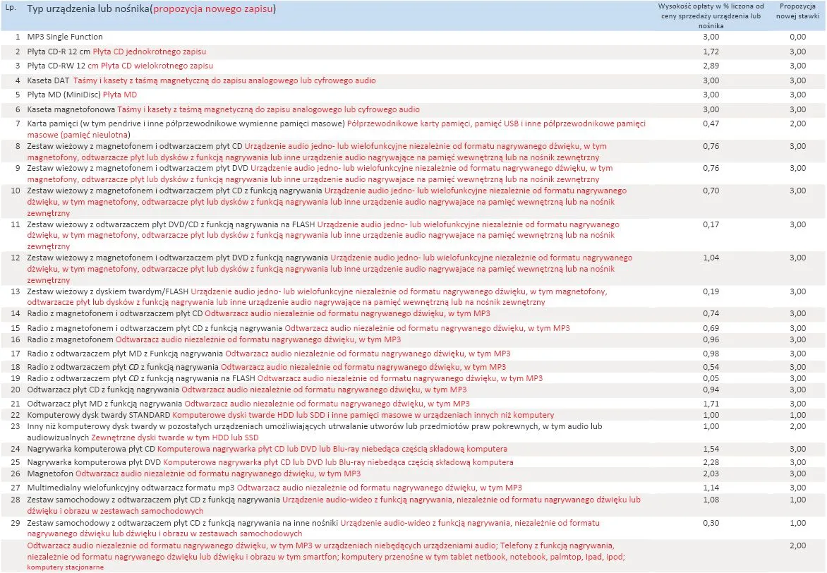 Opłaty reprograficzne: propozycje ZAiKS i ZIPSEE