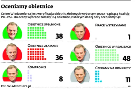 Oceniamy obietnice