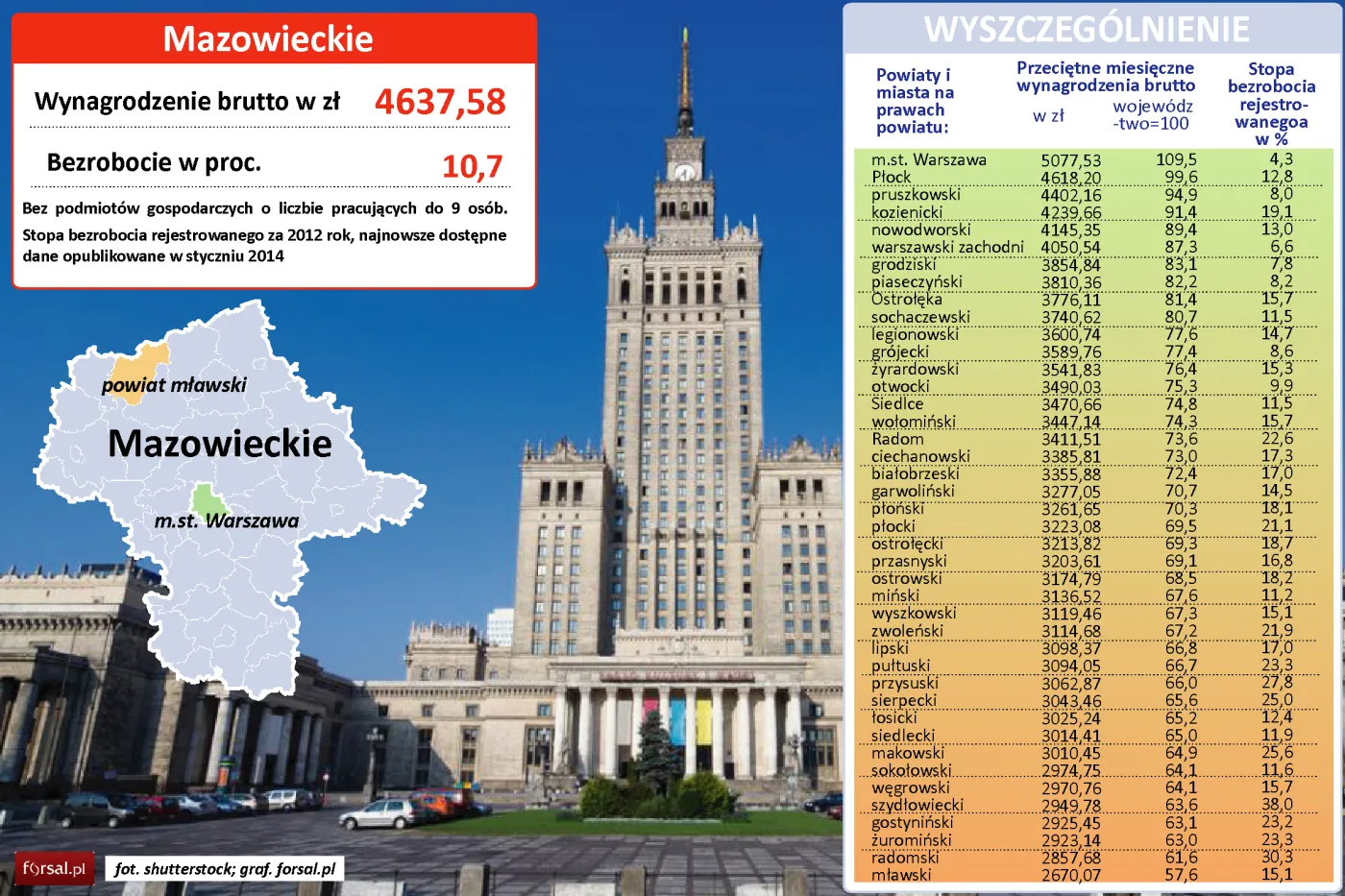 Mazowieckie: średnie wynagrodzenie w powiatach