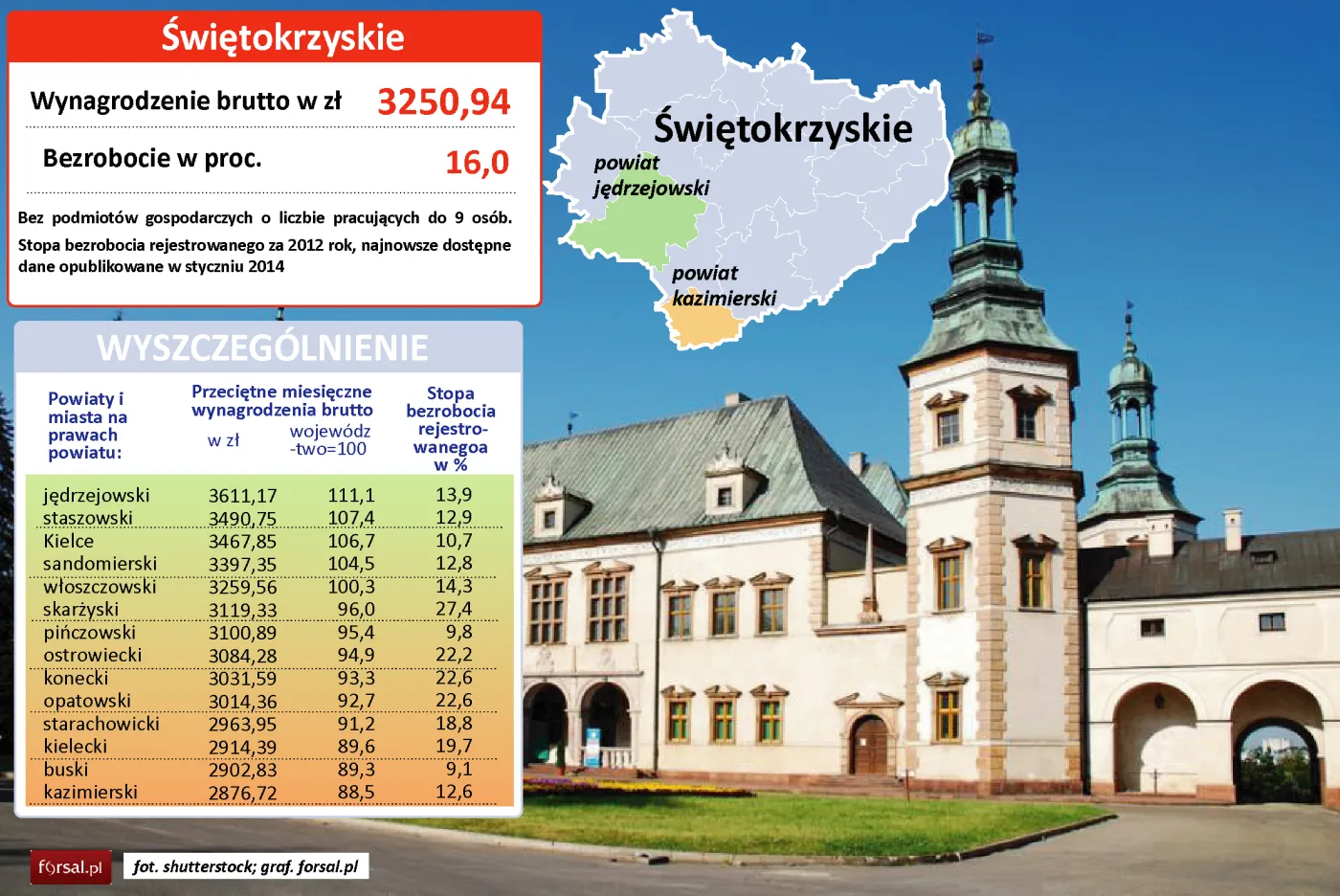 Świętokrzyskie: średnie wynagrodzenie w powiatach
