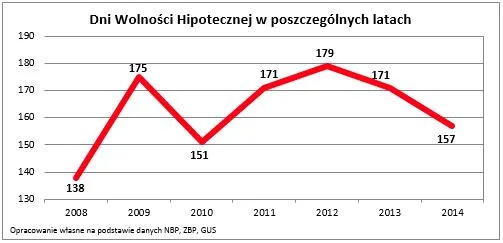 Dzień wolności hipotecznej. Od dziś nie pracujesz już na kredyt