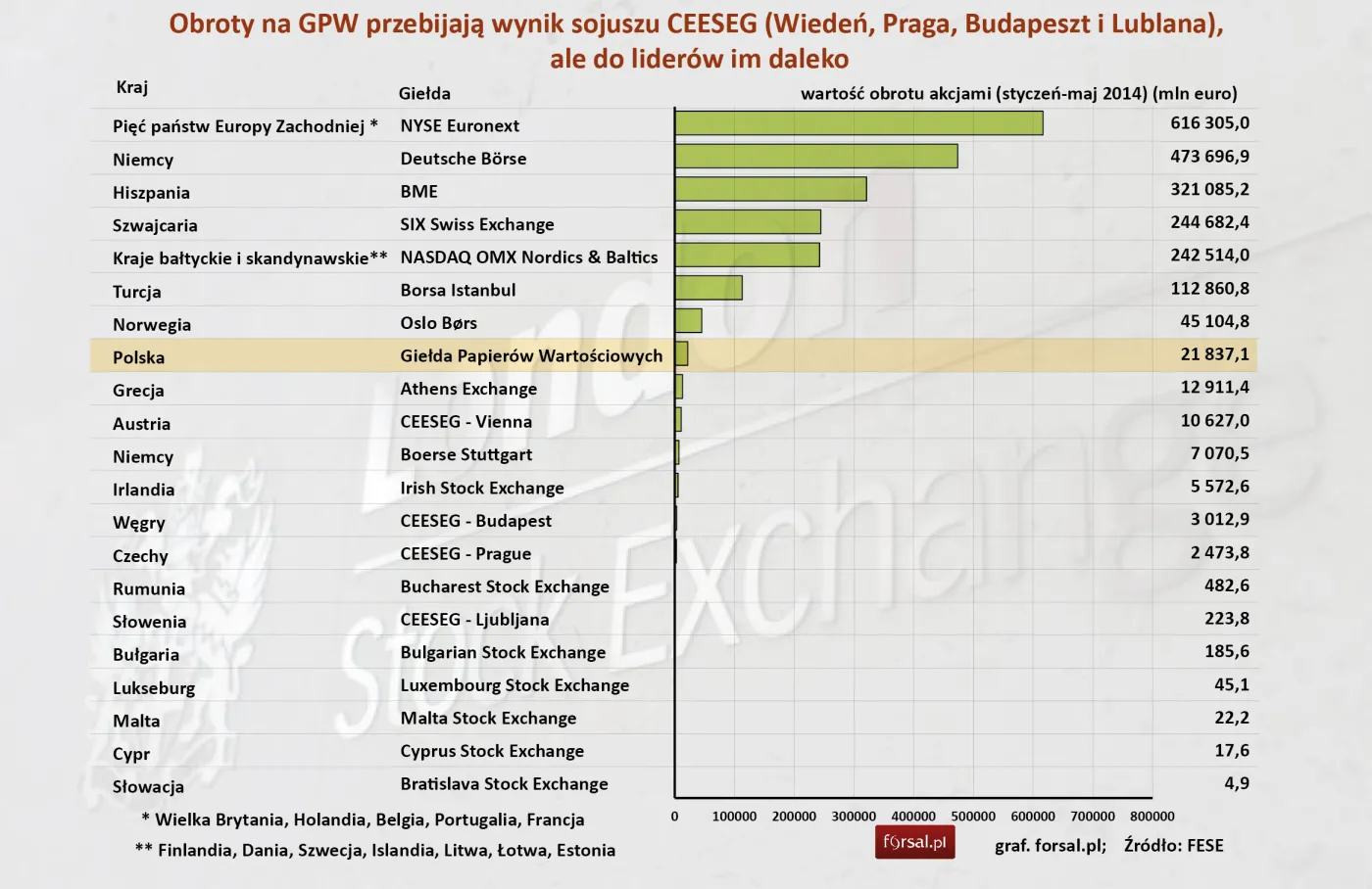 Świat po OFE największym wyzwaniem GPW. Uciec mogą zagraniczni inwestorzy