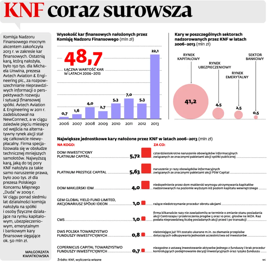 KNF jest coraz surowsza