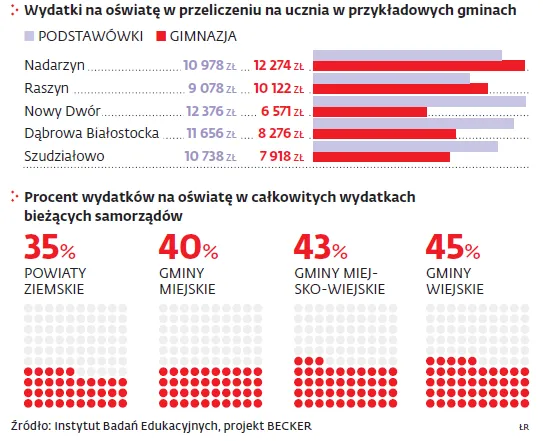 Nauka w podstawówce to towar luksusowy. Zobacz ile kosztuje budżet państwa