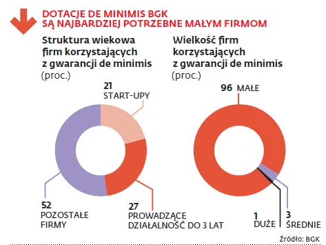 Lepiej prowadzić dużą firmę. Banki dyskryminują mały biznes