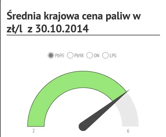 średnie ceny paliw