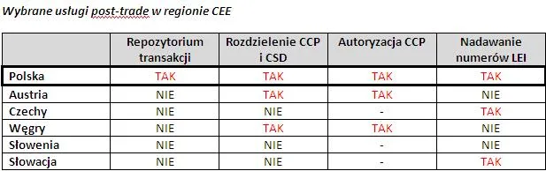 Czy usługi dostępne na polskim rynku spełniają wymagania centrum finansowego?