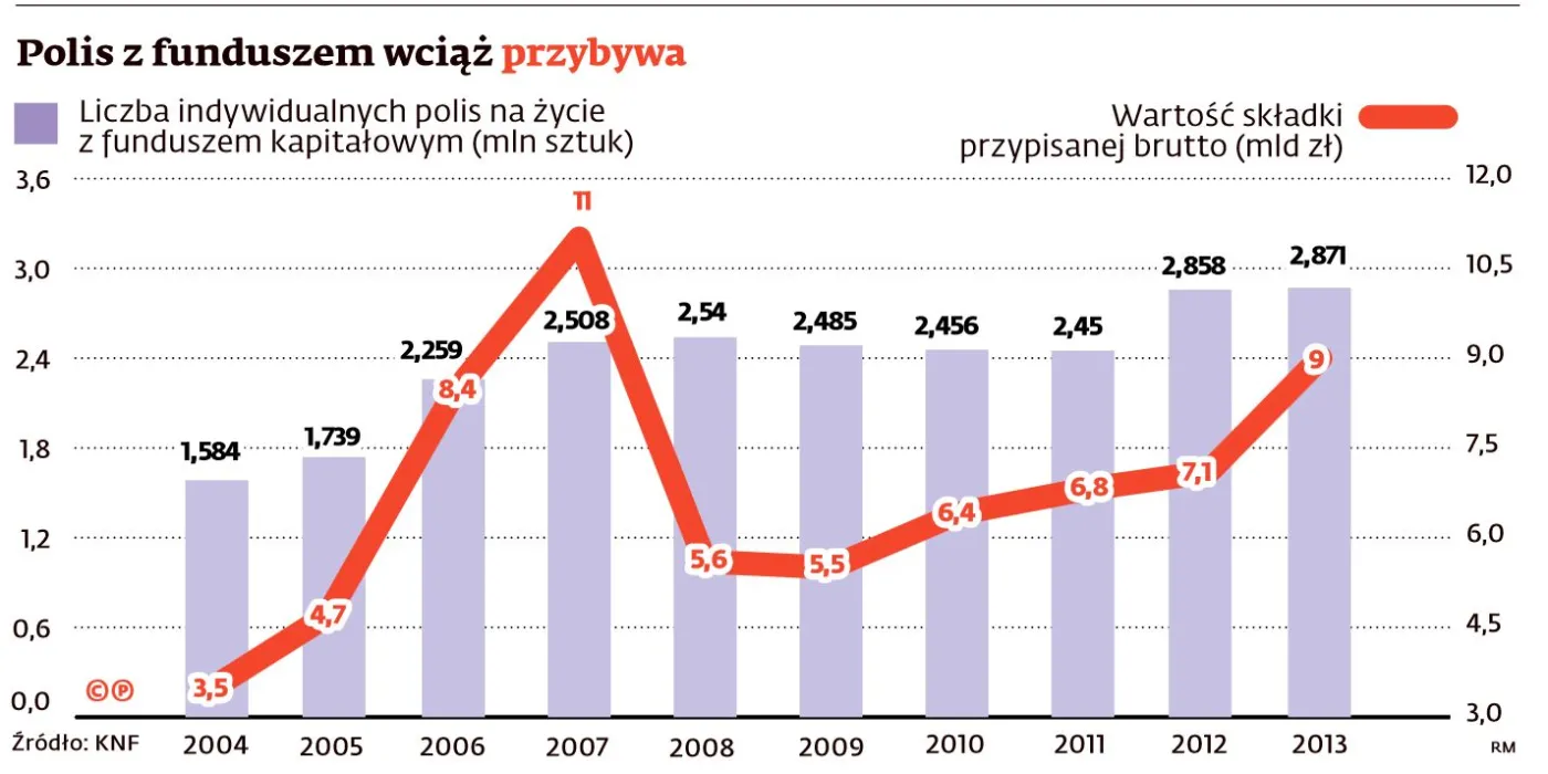 Polisy kapitałowe
