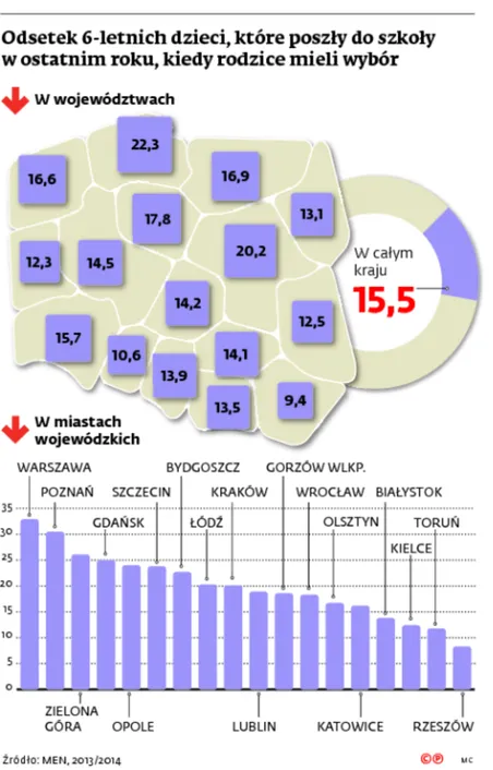<span class="autor1">Odsetek 6-letnich dzieci, które poszły do szkoły w ostatnim roku, kiedy rodzice mieli wybór</span>