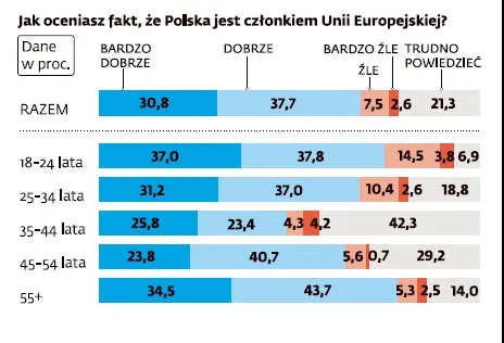 „Tak” dla Wspólnoty, „nie” dla euro. Polacy są pewni: Unia była wyborem cywilizacyjnym