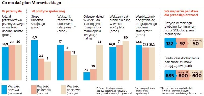 Jak zwiększyć zamożność Polaków? Oto dylematy planu Morawieckiego