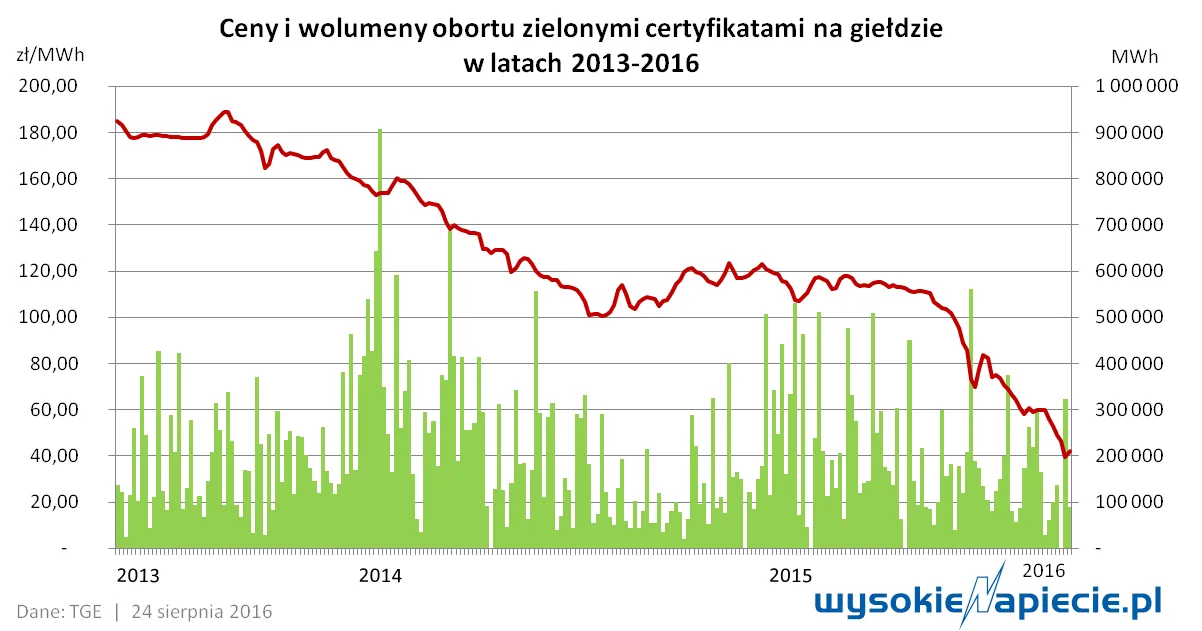 Odbicie cen zielonych certyfikatów