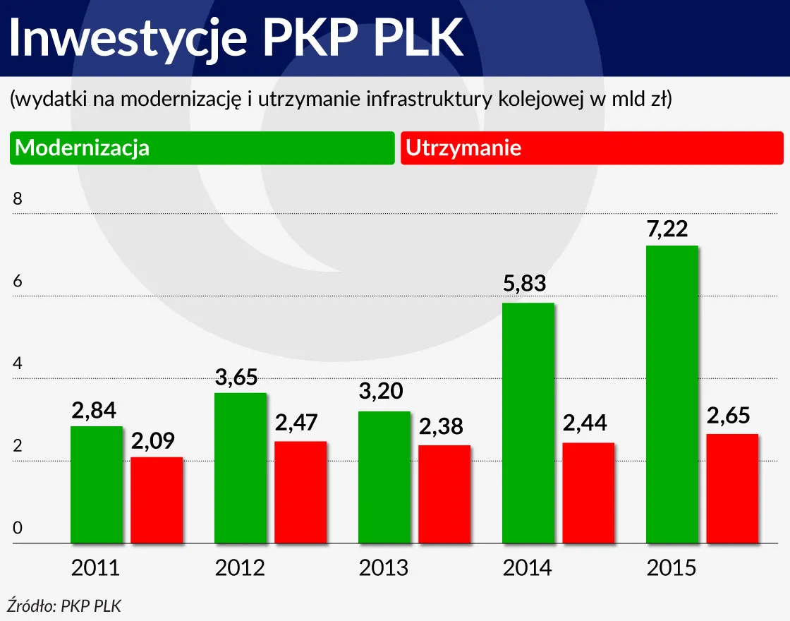 Polska ma pieniądze na kolej. Nie potrafi ich jednak wydać